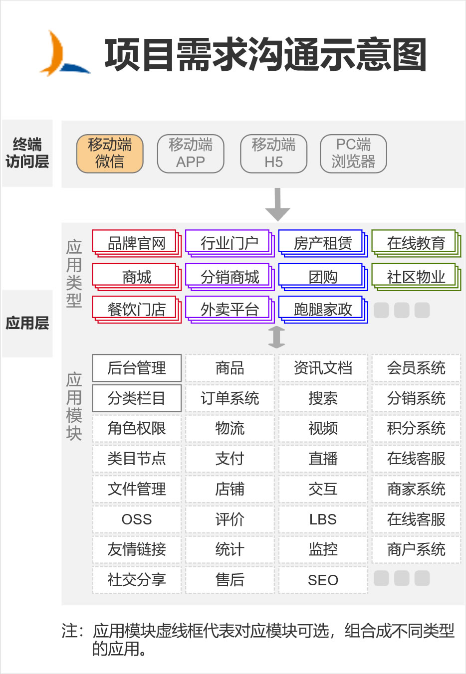 微信小程序项目沟通示意图