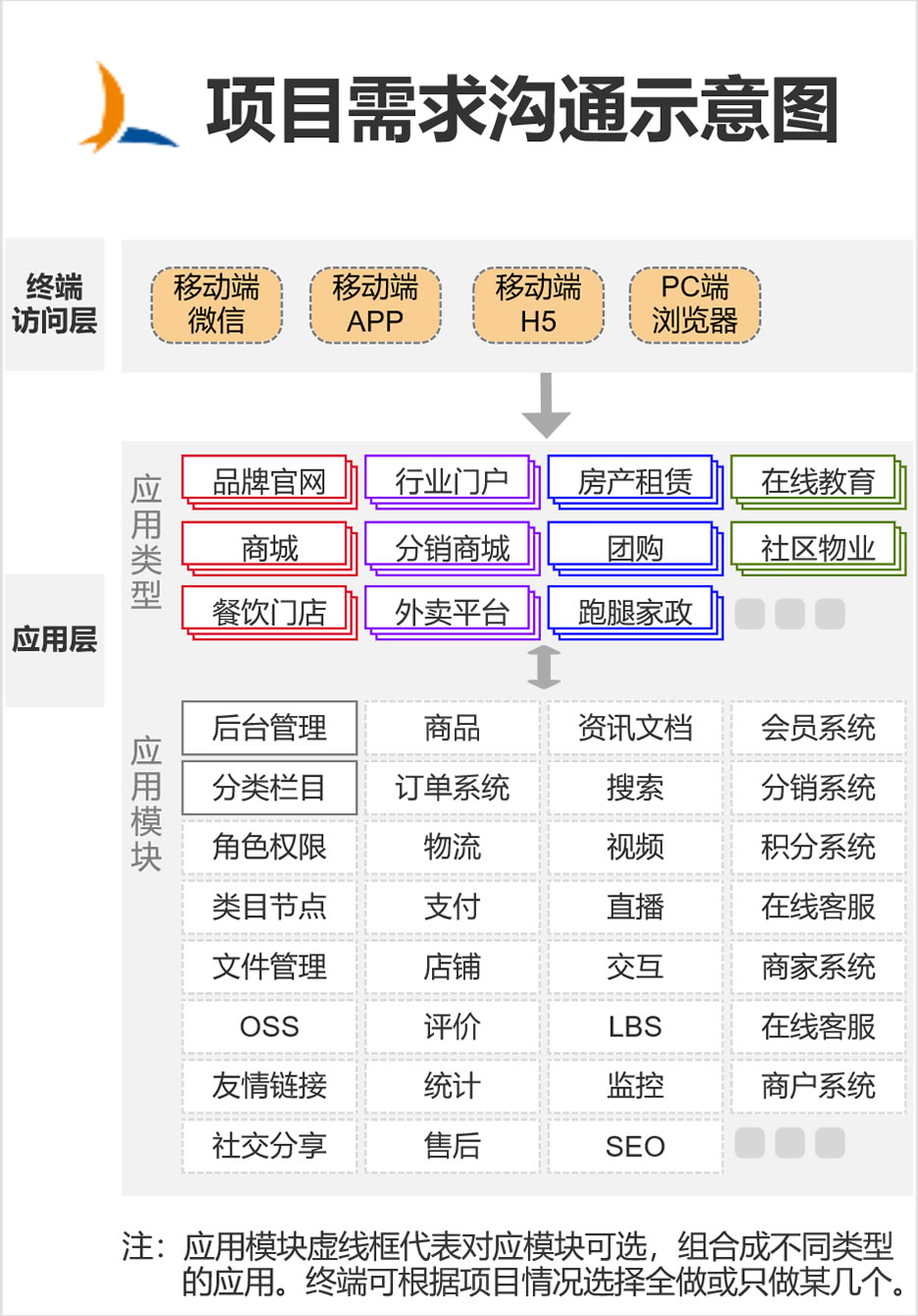 网站平台项目需求沟通示意图