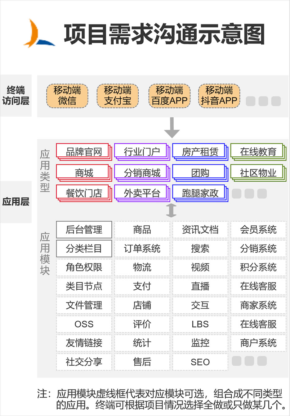 小程序项目沟通示意图