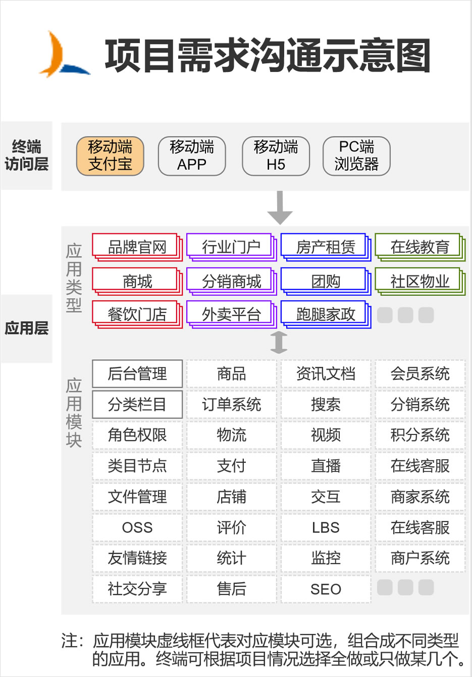 支付宝小程序项目沟通示意图