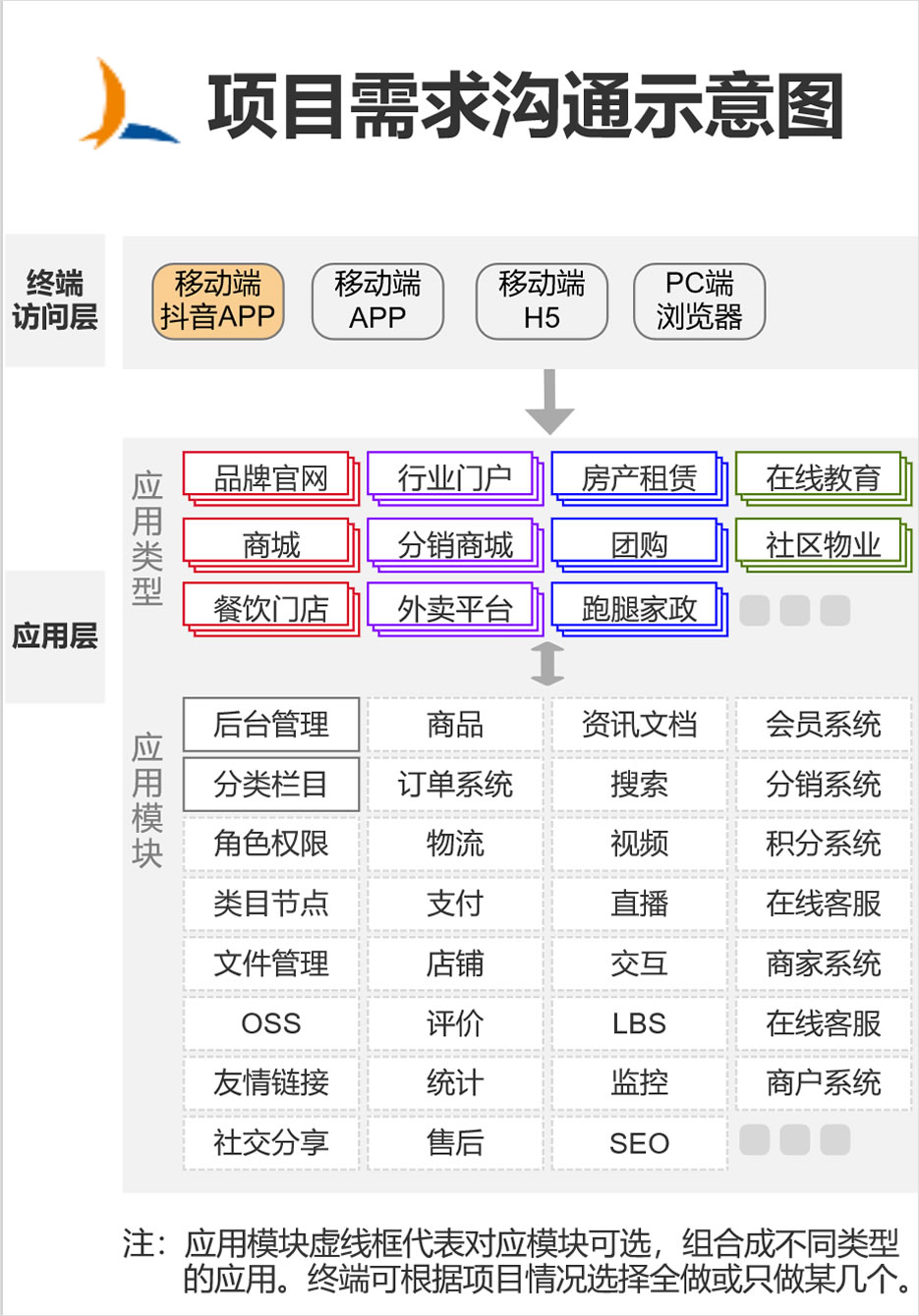 抖音小程序项目沟通示意图