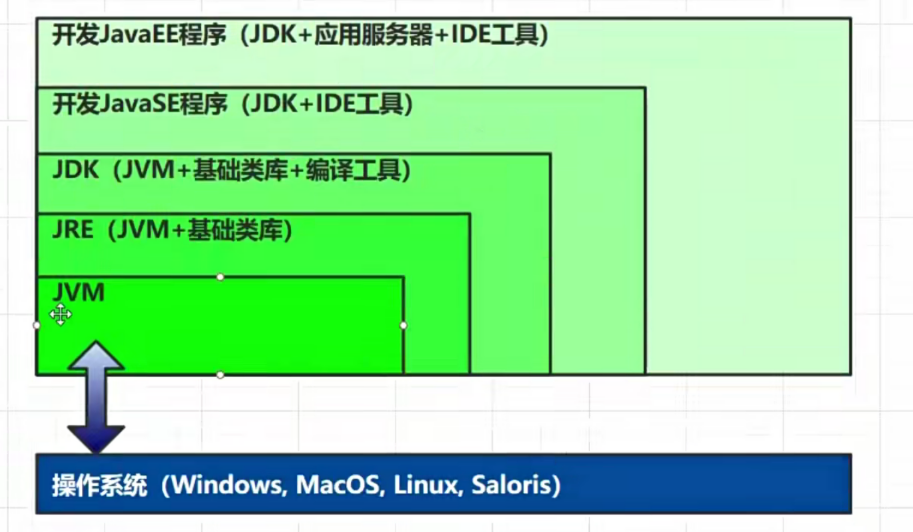 JVM、JRE、JDK、JavaSE 和 JavaEE 的区别