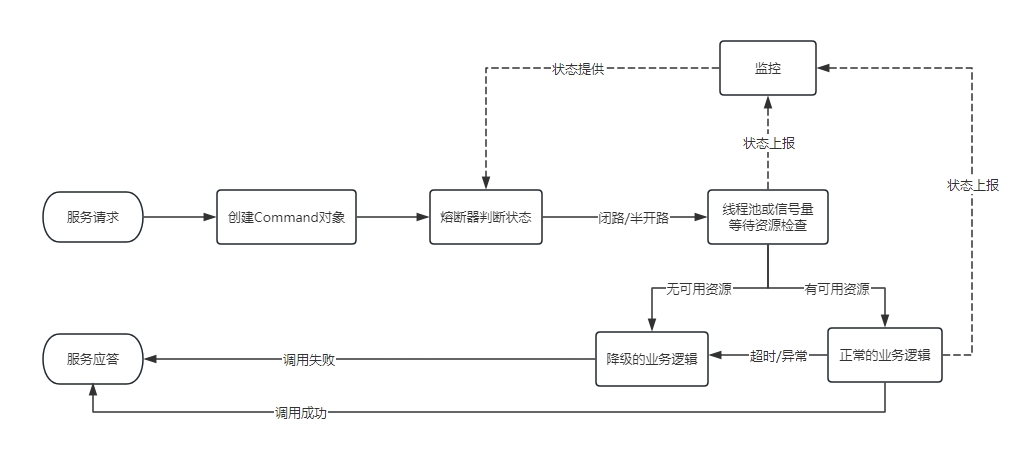 SpringCloud Hystrix：构建稳健微服务的守护者——熔断、降级与监控策略详解