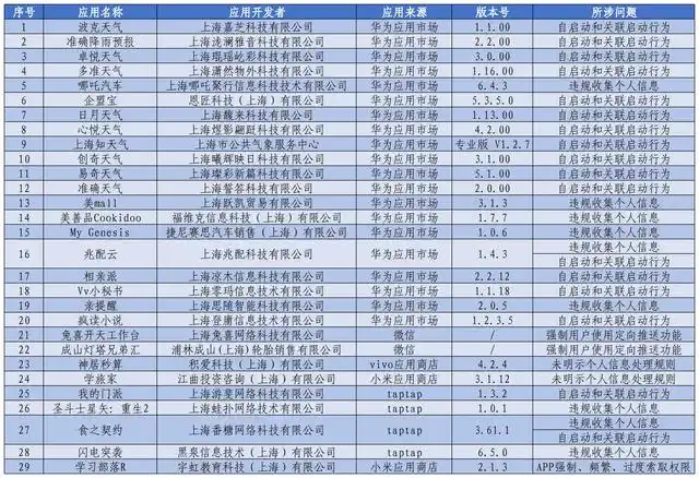 加强监管，保护用户权益——上海市通信管理局通报29款侵害用户权益的App及小程序